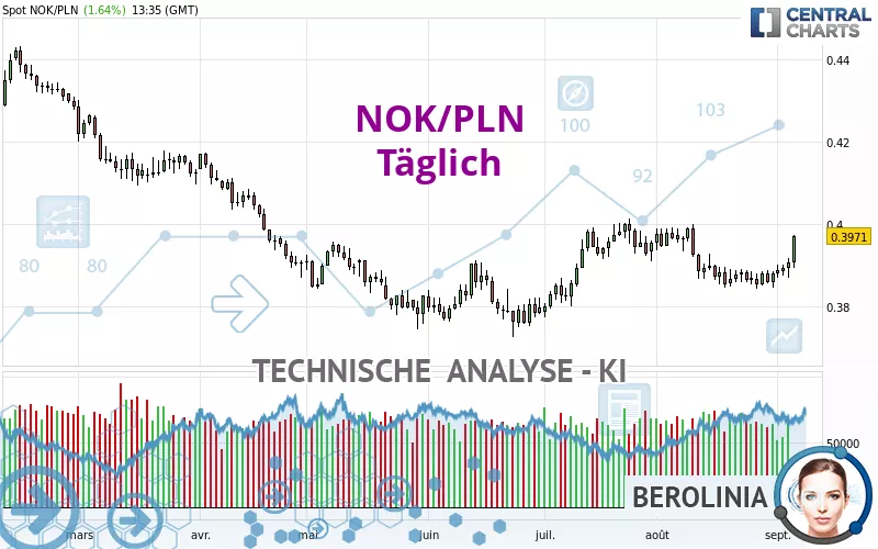 NOK/PLN - Daily