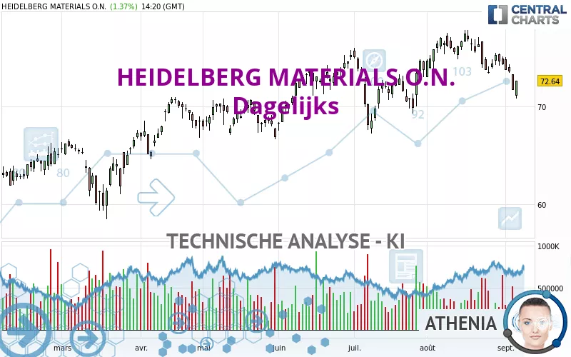 HEIDELBERG MATERIALS O.N. - Dagelijks