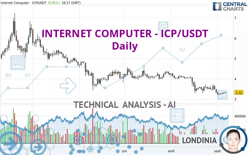 INTERNET COMPUTER - ICP/USDT - Daily