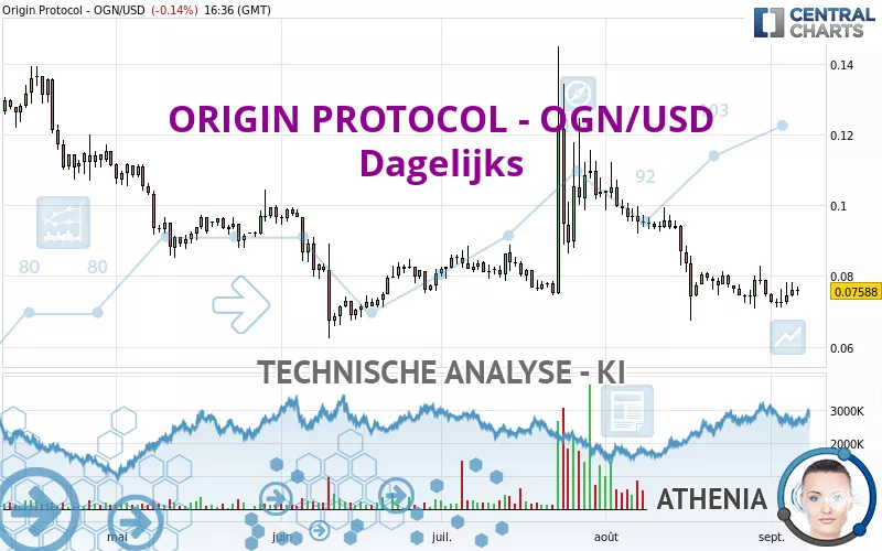 ORIGIN PROTOCOL - OGN/USD - Dagelijks