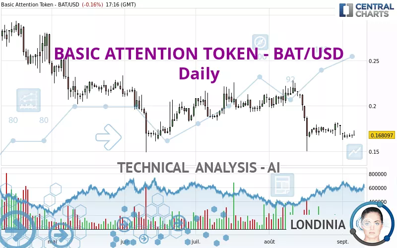 BASIC ATTENTION TOKEN - BAT/USD - Täglich