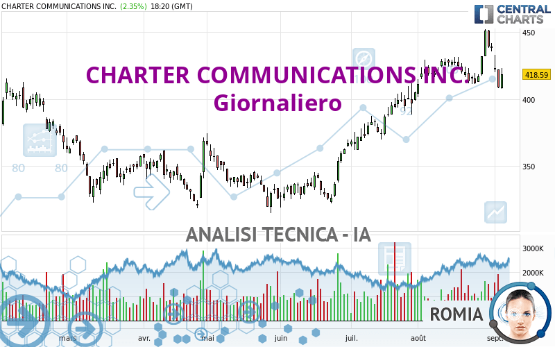 CHARTER COMMUNICATIONS INC. - Dagelijks