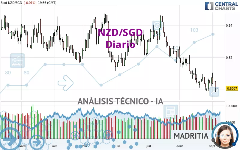 NZD/SGD - Journalier