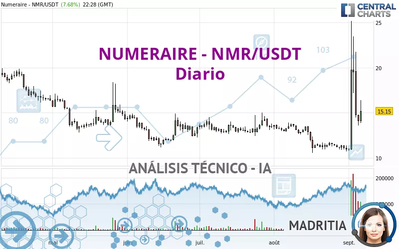 NUMERAIRE - NMR/USDT - Dagelijks