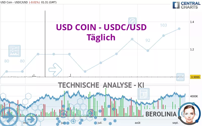 USD COIN - USDC/USD - Daily