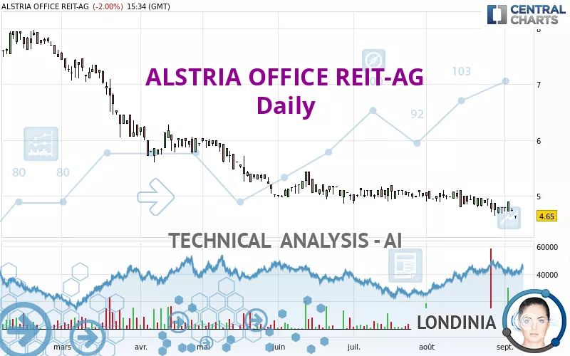 ALSTRIA OFFICE REIT-AG - Daily