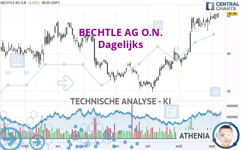 BECHTLE AG O.N. - Täglich