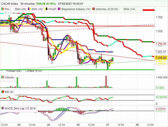 CAC40 INDEX - 30 min.