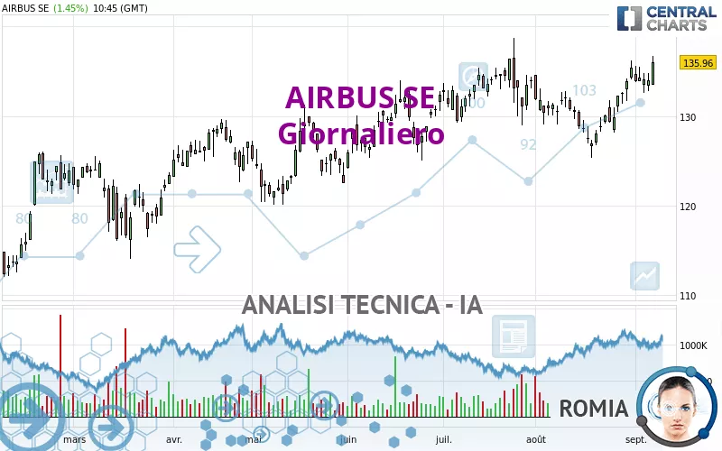 AIRBUS SE - Giornaliero