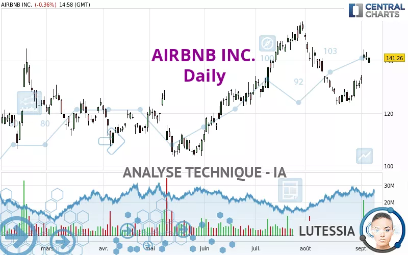 AIRBNB INC. - Journalier