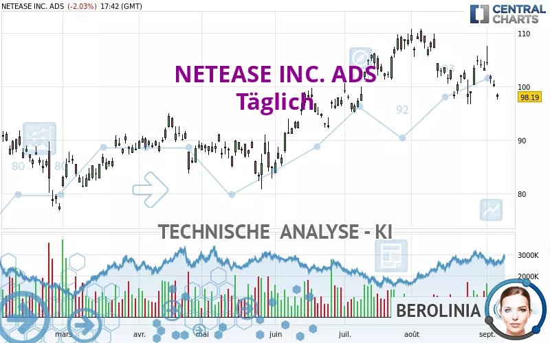 NETEASE INC. ADS - Täglich