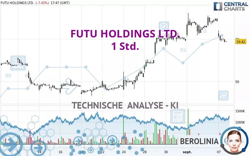 FUTU HOLDINGS LTD. - 1 Std.