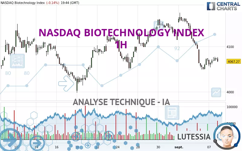 NASDAQ BIOTECHNOLOGY INDEX - 1H