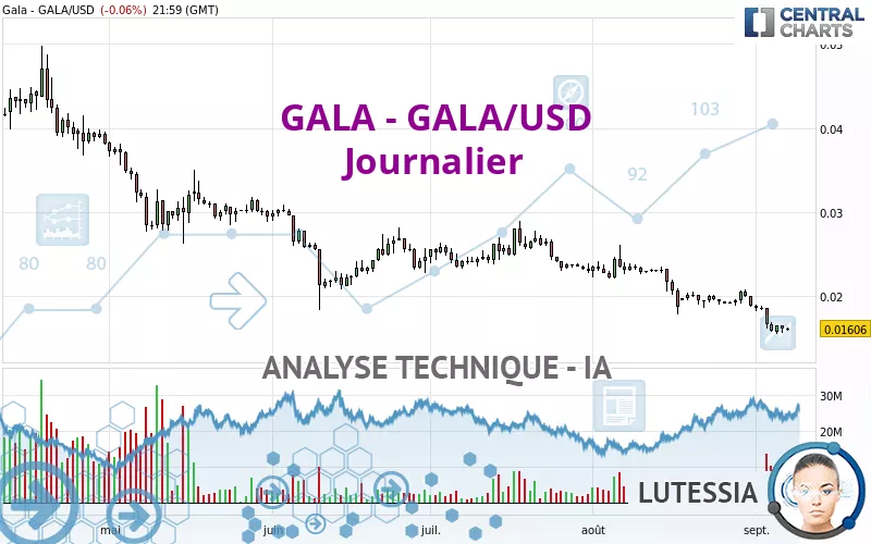 GALA - GALA/USD - Journalier