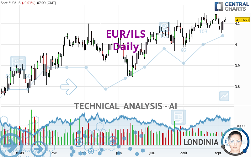 EUR/ILS - Täglich