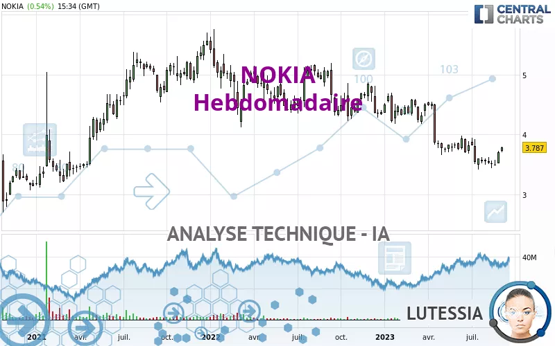 NOKIA - Wekelijks