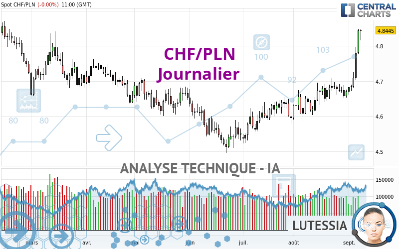 CHF/PLN - Journalier