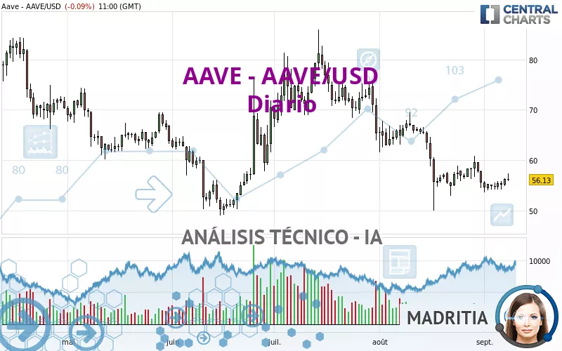 AAVE - AAVE/USD - Diario