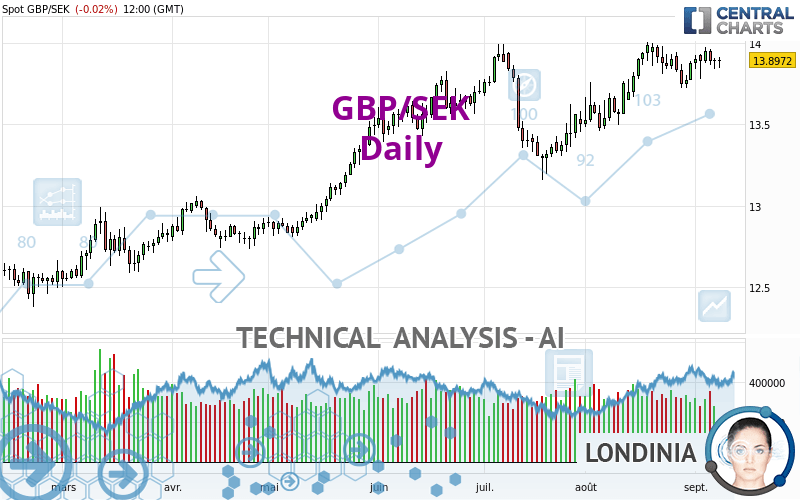 GBP/SEK - Daily