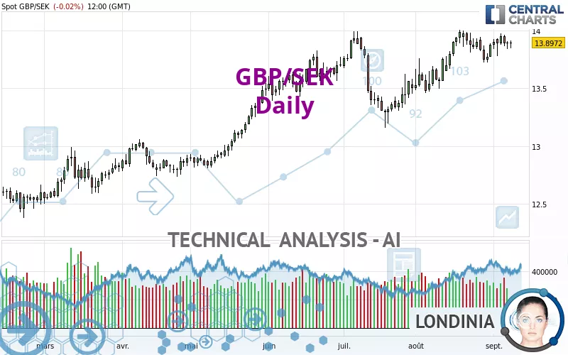 GBP/SEK - Diario