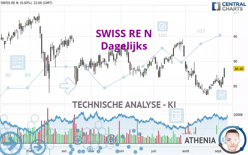 SWISS RE N - Dagelijks