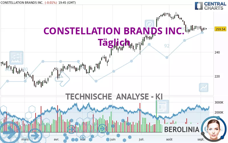 CONSTELLATION BRANDS INC. - Täglich