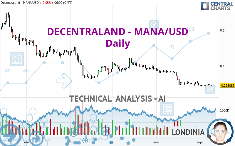 DECENTRALAND - MANA/USD - Giornaliero