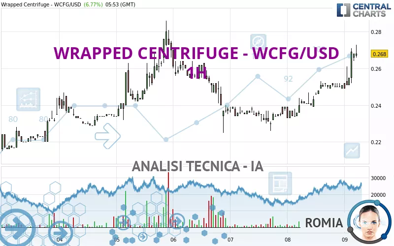 WRAPPED CENTRIFUGE - WCFG/USD - 1H