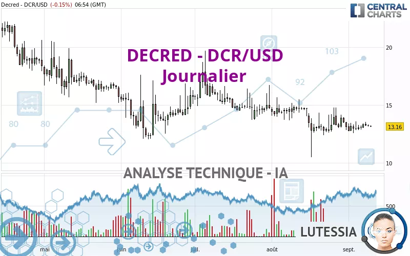 DECRED - DCR/USD - Journalier