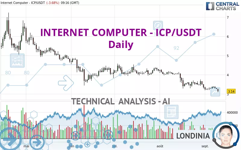 INTERNET COMPUTER - ICP/USDT - Daily