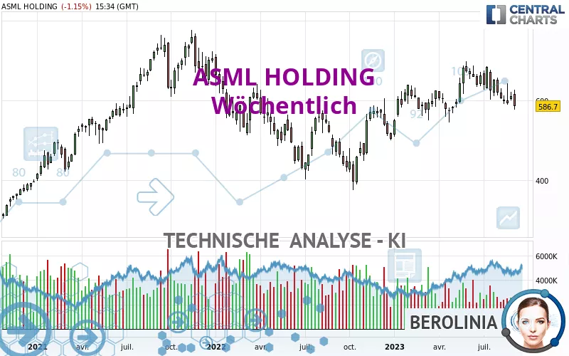 ASML HOLDING - Semanal