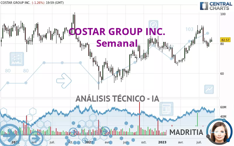 COSTAR GROUP INC. - Semanal