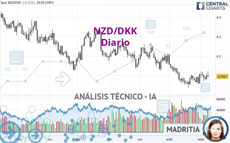 NZD/DKK - Giornaliero