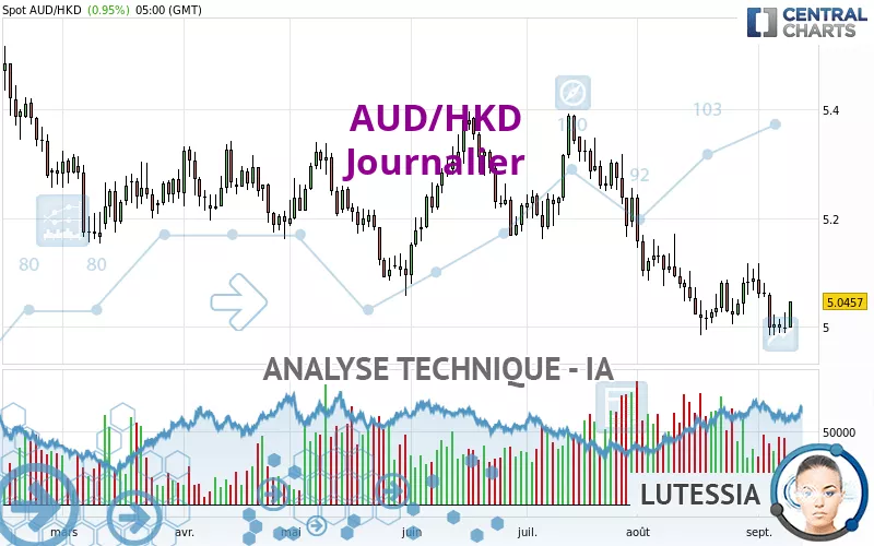 AUD/HKD - Dagelijks