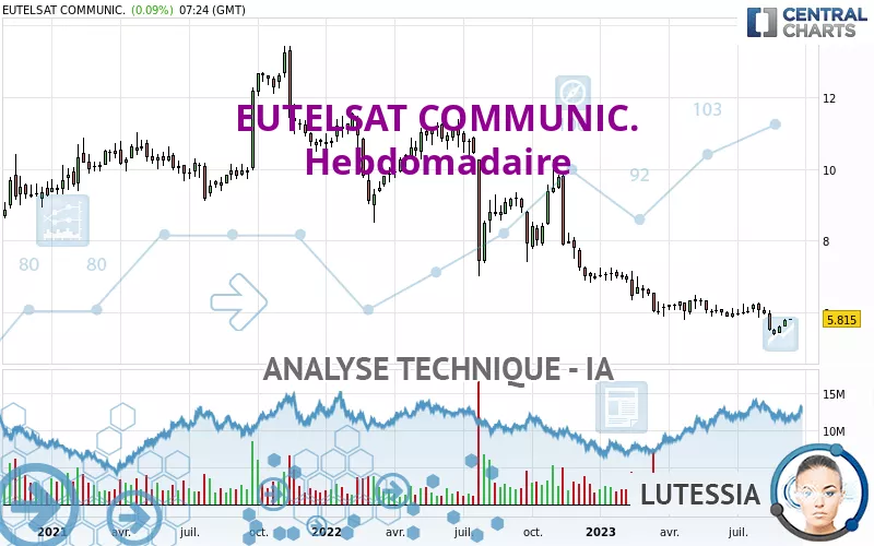 EUTELSAT COMMUNIC. - Weekly