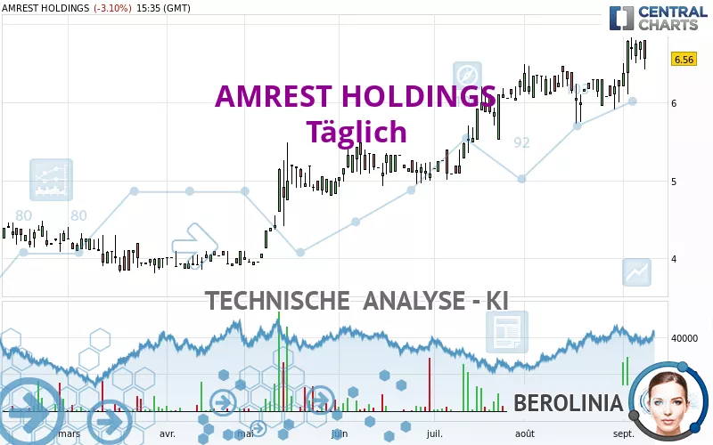 AMREST HOLDINGS - Täglich