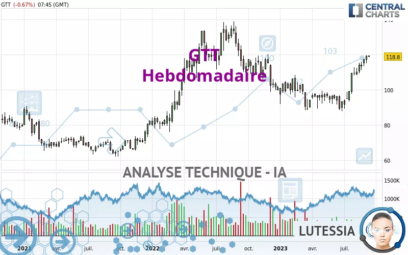 GTT - Semanal