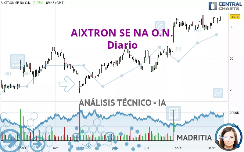 AIXTRON SE NA O.N. - Dagelijks