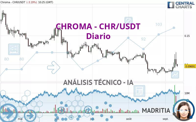 CHROMA - CHR/USDT - Diario