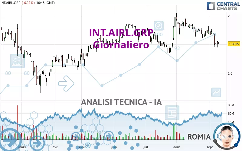 INT.AIRL.GRP - Giornaliero