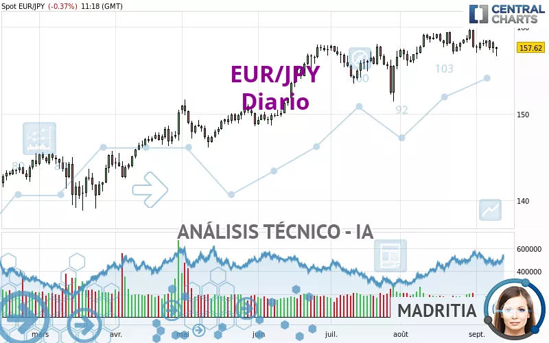 EUR/JPY - Giornaliero