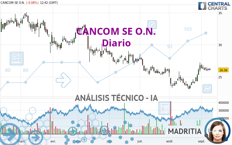 CANCOM SE O.N. - Täglich