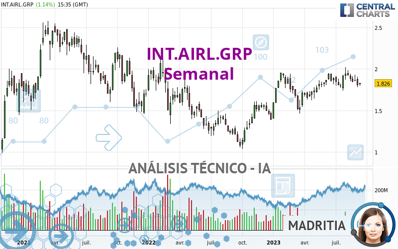 INT.AIRL.GRP - Semanal