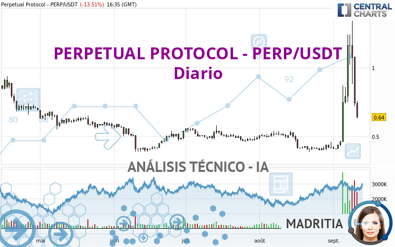 PERPETUAL PROTOCOL - PERP/USDT - Diario