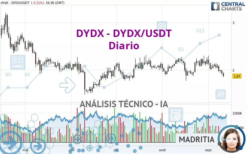 DYDX - DYDX/USDT - Diario