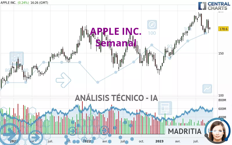 APPLE INC. - Semanal