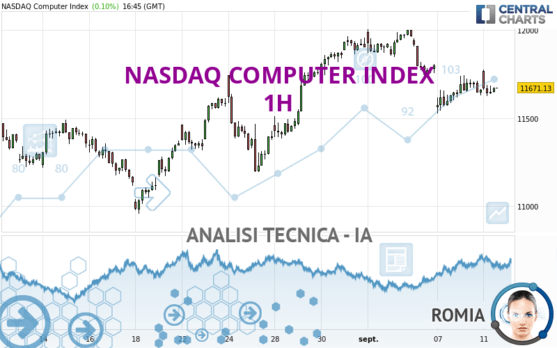 NASDAQ COMPUTER INDEX - 1H