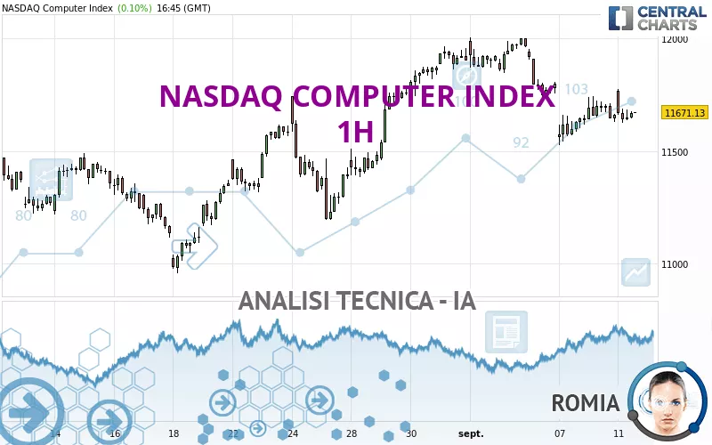 NASDAQ COMPUTER INDEX - 1 uur