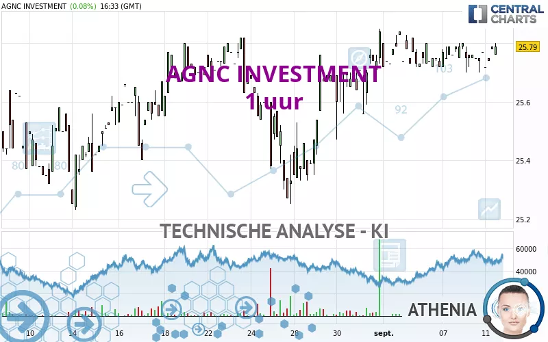 AGNC INVESTMENT - 1 uur