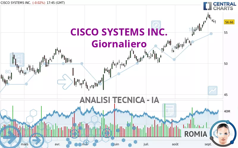 CISCO SYSTEMS INC. - Giornaliero